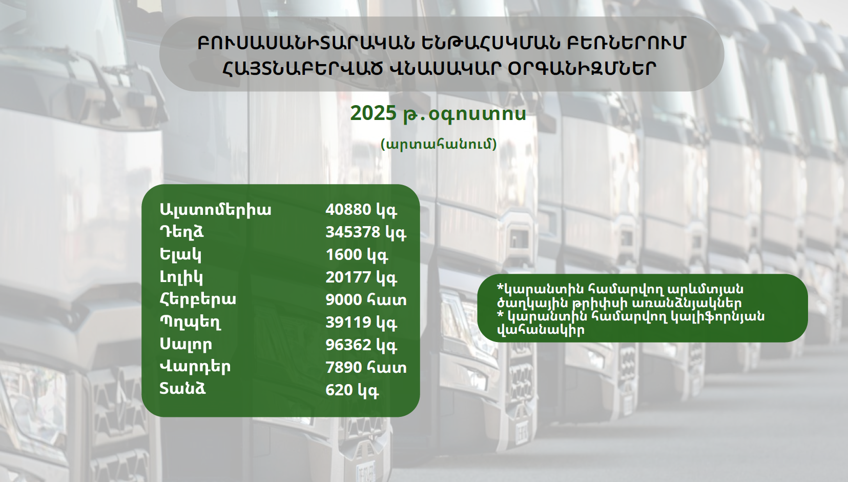 ԲՈՒՍԱՍԱՆԻՏԱՐԱԿԱՆ ԵՆԹԱՀՍԿՄԱՆ ԲԵՌՆԵՐՈՒՄ ՀԱՅՏՆԱԲԵՐՎԱԾ ՎՆԱՍԱԿԱՐ ՕՐԳԱՆԻԶՄՆԵՐ (2025 թ․ օգոստոս)